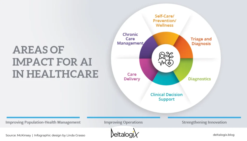 Impact of AI in Healthcare