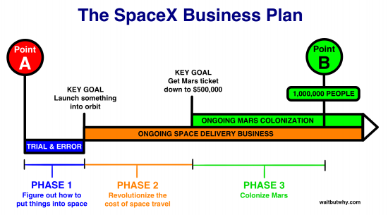 Elon Musk's business plan