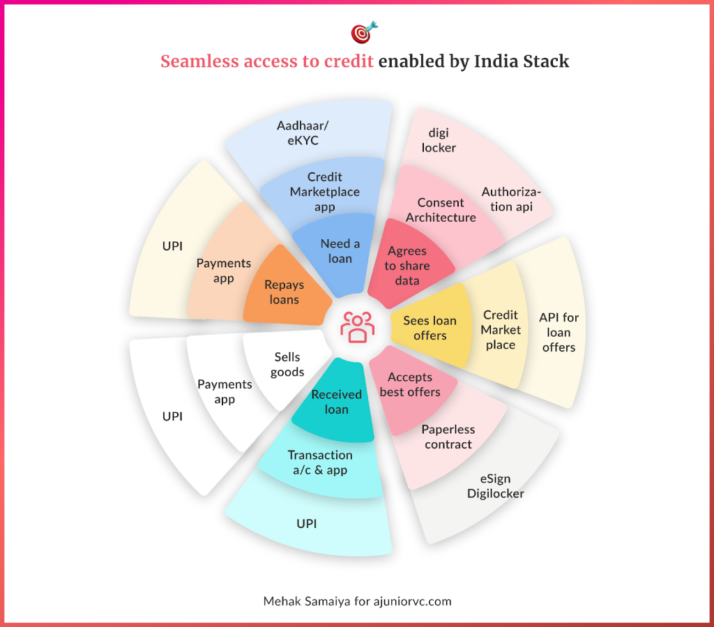 India Stack